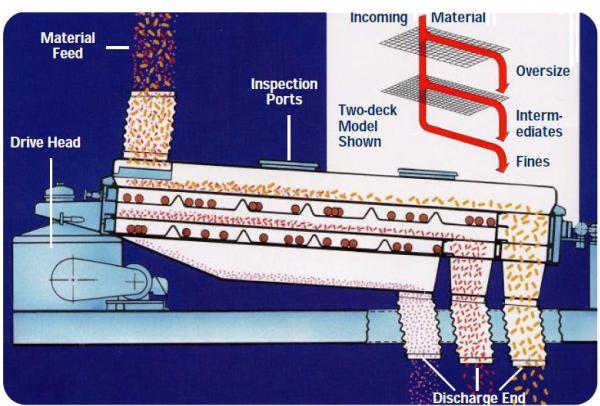 Rotex Diagram
